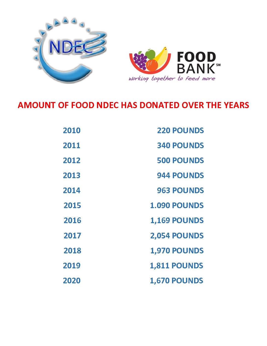 AMOUNT OF FOOD NDEC